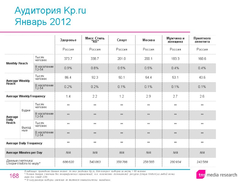 168 Аудитория Kp.ru  Январь 2012 В таблицах приведены данные только по тем разделам